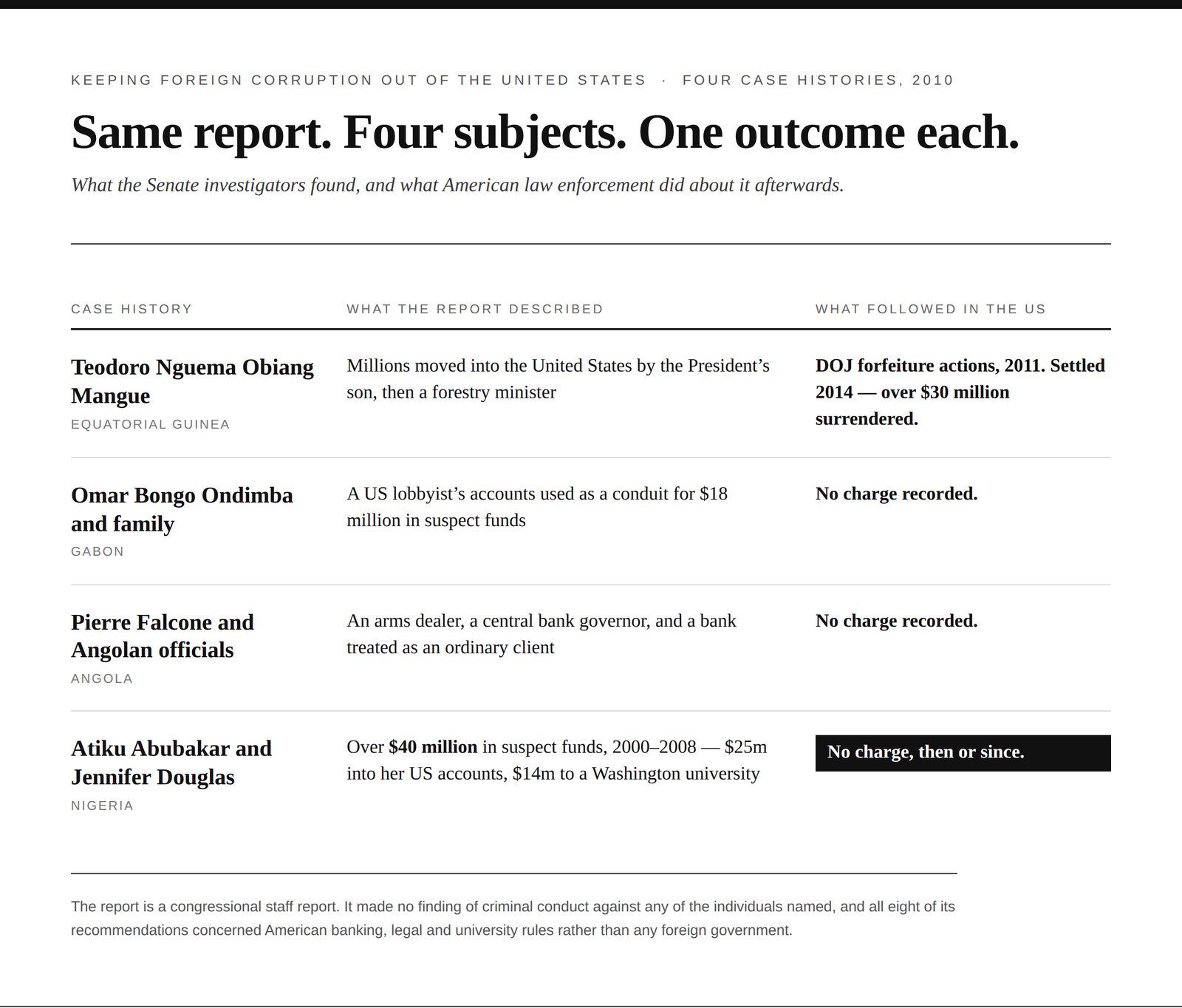 Table graphic headed “Same report. Four subjects. One outcome each.”, subtitled “What the Senate investigators found, and what American law enforcement did about it afterwards”, for the 2010 report Keeping Foreign Corruption Out of the United States: Four Case Histories. Three columns: case history, what the report described, and what followed in the US. Row one, Teodoro Nguema Obiang Mangue, Equatorial Guinea: millions moved into the United States by the President’s son, then a forestry minister; followed by Justice Department forfeiture actions in 2011, settled in 2014 with over $30 million surrendered. Row two, Omar Bongo Ondimba and family, Gabon: a US lobbyist’s accounts used as a conduit for $18 million in suspect funds; no charge recorded. Row three, Pierre Falcone and Angolan officials, Angola: an arms dealer, a central bank governor, and a bank treated as an ordinary client; no charge recorded. Row four, highlighted, Atiku Abubakar and Jennifer Douglas, Nigeria: over $40 million in suspect funds, 2000 to 2008, $25 million into her US accounts and $14 million to a Washington university; no charge, then or since. A footnote reads: the report is a congressional staff report; it made no finding of criminal conduct against any of the individuals named, and all eight of its recommendations concerned American banking, legal and university rules rather than any foreign government.