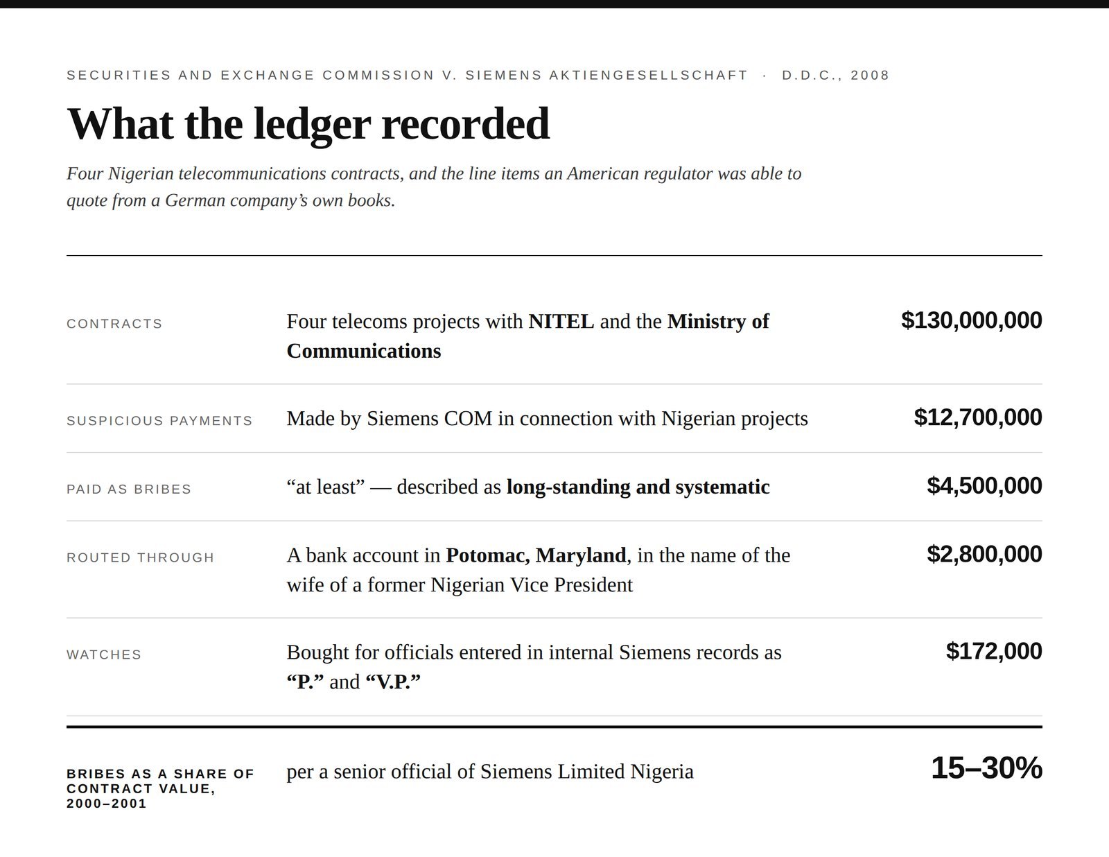 Chart titled ‘What the ledger recorded’, from Securities and Exchange Commission v. Siemens Aktiengesellschaft, D.D.C., 2008. Subtitle: four Nigerian telecommunications contracts, and the line items an American regulator was able to quote from a German company’s own books. Rows: Contracts, four telecoms projects with NITEL and the Ministry of Communications, $130,000,000. Suspicious payments, made by Siemens COM in connection with Nigerian projects, $12,700,000. Paid as bribes, ‘at least’, described as long-standing and systematic, $4,500,000. Routed through a bank account in Potomac, Maryland, in the name of the wife of a former Nigerian Vice President, $2,800,000. Watches, bought for officials entered in internal Siemens records as ‘P.’ and ‘V.P.’, $172,000. Bribes as a share of contract value in 2000 to 2001, per a senior official of Siemens Limited Nigeria, 15 to 30 per cent. Footnote: Siemens AG pleaded guilty in Washington in December 2008 and paid roughly $1.6 billion worldwide; no individual was named as a defendant in the complaint, and no Nigerian official has been charged in connection with it.
