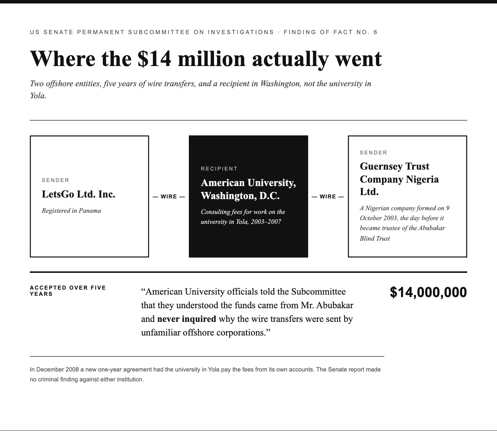 Diagram headed ‘US Senate Permanent Subcommittee on Investigations · Finding of Fact No. 6’ and titled ‘Where the $14 million actually went’, subtitled ‘Two offshore entities, five years of wire transfers, and a recipient in Washington, not the university in Yola.’ Two senders, LetsGo Ltd. Inc., registered in Panama, and Guernsey Trust Company Nigeria Ltd., a Nigerian company formed on 9 October 2003, the day before it became trustee of the Abubakar Blind Trust, wire money to the recipient, American University, Washington, D.C., as consulting fees for work on the university in Yola, 2003–2007. Accepted over five years: $14,000,000, beside the quotation: ‘American University officials told the Subcommittee that they understood the funds came from Mr. Abubakar and never inquired why the wire transfers were sent by unfamiliar offshore corporations.’ Footnote: in December 2008 a new one-year agreement had the university in Yola pay the fees from its own accounts; the Senate report made no criminal finding against either institution.