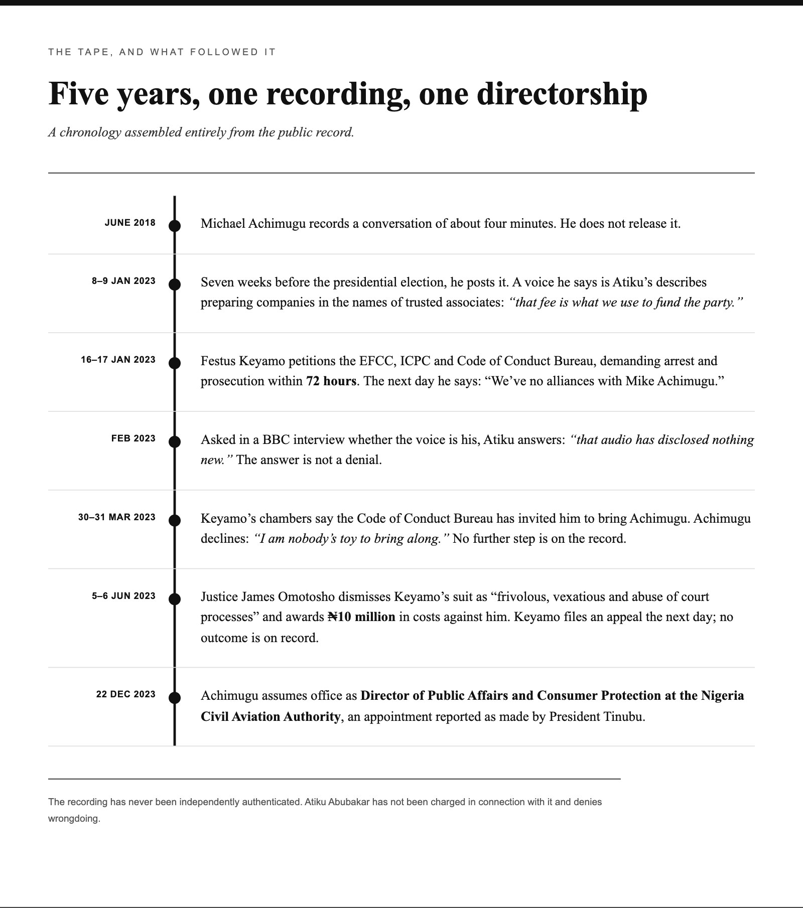 Timeline graphic titled ‘Five years, one recording, one directorship’, subtitled ‘A chronology assembled entirely from the public record’. June 2018: Michael Achimugu records a conversation of about four minutes and does not release it. 8 to 9 January 2023: seven weeks before the presidential election, he posts it; a voice he says is Atiku’s describes preparing companies in the names of trusted associates, saying ‘that fee is what we use to fund the party’. 16 to 17 January 2023: Festus Keyamo petitions the EFCC, ICPC and Code of Conduct Bureau, demanding arrest and prosecution within 72 hours; the next day he says ‘We’ve no alliances with Mike Achimugu’. February 2023: asked in a BBC interview whether the voice is his, Atiku answers ‘that audio has disclosed nothing new’; the answer is not a denial. 30 to 31 March 2023: Keyamo’s chambers say the Code of Conduct Bureau has invited him to bring Achimugu; Achimugu declines, saying ‘I am nobody’s toy to bring along’; no further step is on the record. 5 to 6 June 2023: Justice James Omotosho dismisses Keyamo’s suit as frivolous, vexatious and abuse of court processes and awards 10 million naira in costs against him; Keyamo files an appeal the next day and no outcome is on record. 22 December 2023: Achimugu assumes office as Director of Public Affairs and Consumer Protection at the Nigeria Civil Aviation Authority, an appointment reported as made by President Tinubu. Footnote: the recording has never been independently authenticated; Atiku Abubakar has not been charged in connection with it and denies wrongdoing.