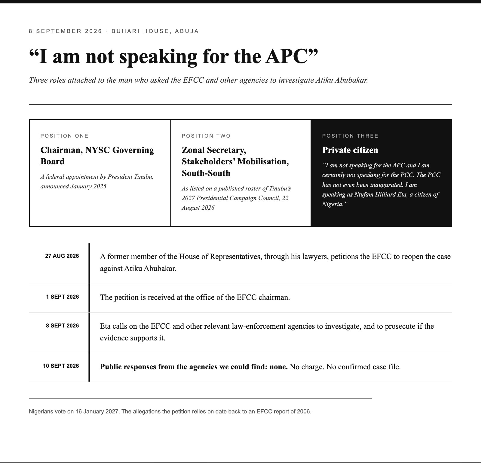 Graphic titled ‘I am not speaking for the APC’, dated 8 September 2026, Buhari House, Abuja. Three roles attached to the man who asked the EFCC and other agencies to investigate Atiku Abubakar. Position one: Chairman, NYSC Governing Board, a federal appointment by President Tinubu announced January 2025. Position two: Zonal Secretary, Stakeholders’ Mobilisation, South-South, as listed on a published roster of Tinubu’s 2027 Presidential Campaign Council, 22 August 2026. Position three: private citizen, quoting Eta: ‘I am not speaking for the APC and I am certainly not speaking for the PCC. The PCC has not even been inaugurated. I am speaking as Ntufam Hilliard Eta, a citizen of Nigeria.’ Timeline: 27 August 2026, a former member of the House of Representatives, through his lawyers, petitions the EFCC to reopen the case; 1 September, the petition is received at the EFCC chairman’s office; 8 September, Eta calls on the EFCC and other relevant law-enforcement agencies to investigate, and to prosecute if the evidence supports it; 10 September, no public response from the agencies found, no charge, no confirmed case file. Footnote: Nigerians vote on 16 January 2027; the allegations the petition relies on date back to an EFCC report of 2006.