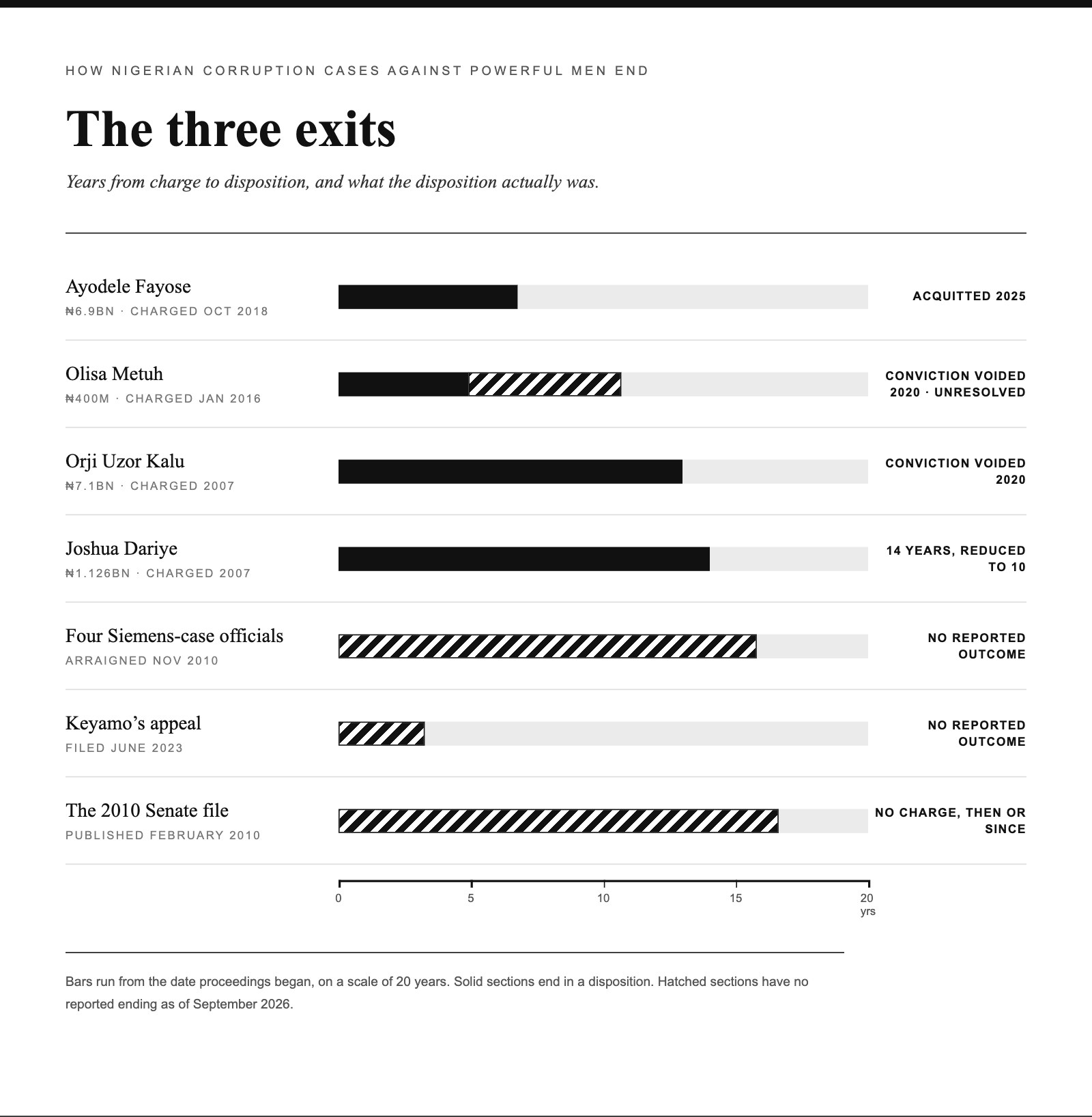 Bar chart headed ‘How Nigerian corruption cases against powerful men end’ and titled ‘The three exits’, subtitled ‘Years from charge to disposition, and what the disposition actually was.’ Bars run on a scale of 0 to 20 years. Ayodele Fayose, ₦6.9bn, charged October 2018: acquitted 2025. Olisa Metuh, ₦400m, charged January 2016: conviction voided 2020, then unresolved. Orji Uzor Kalu, ₦7.1bn, charged 2007: conviction voided 2020. Joshua Dariye, ₦1.126bn, charged 2007: 14 years, reduced to 10. Hatched, with no reported ending: four Siemens-case officials, arraigned November 2010, no reported outcome; Keyamo’s appeal, filed June 2023, no reported outcome; the 2010 Senate file, published February 2010, no charge then or since. Note: solid sections end in a disposition; hatched sections have no reported ending as of September 2026.